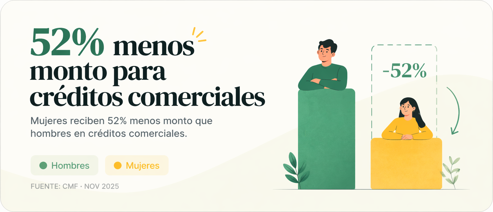 Datos créditos CMF · Brecha de género en el crédito chileno