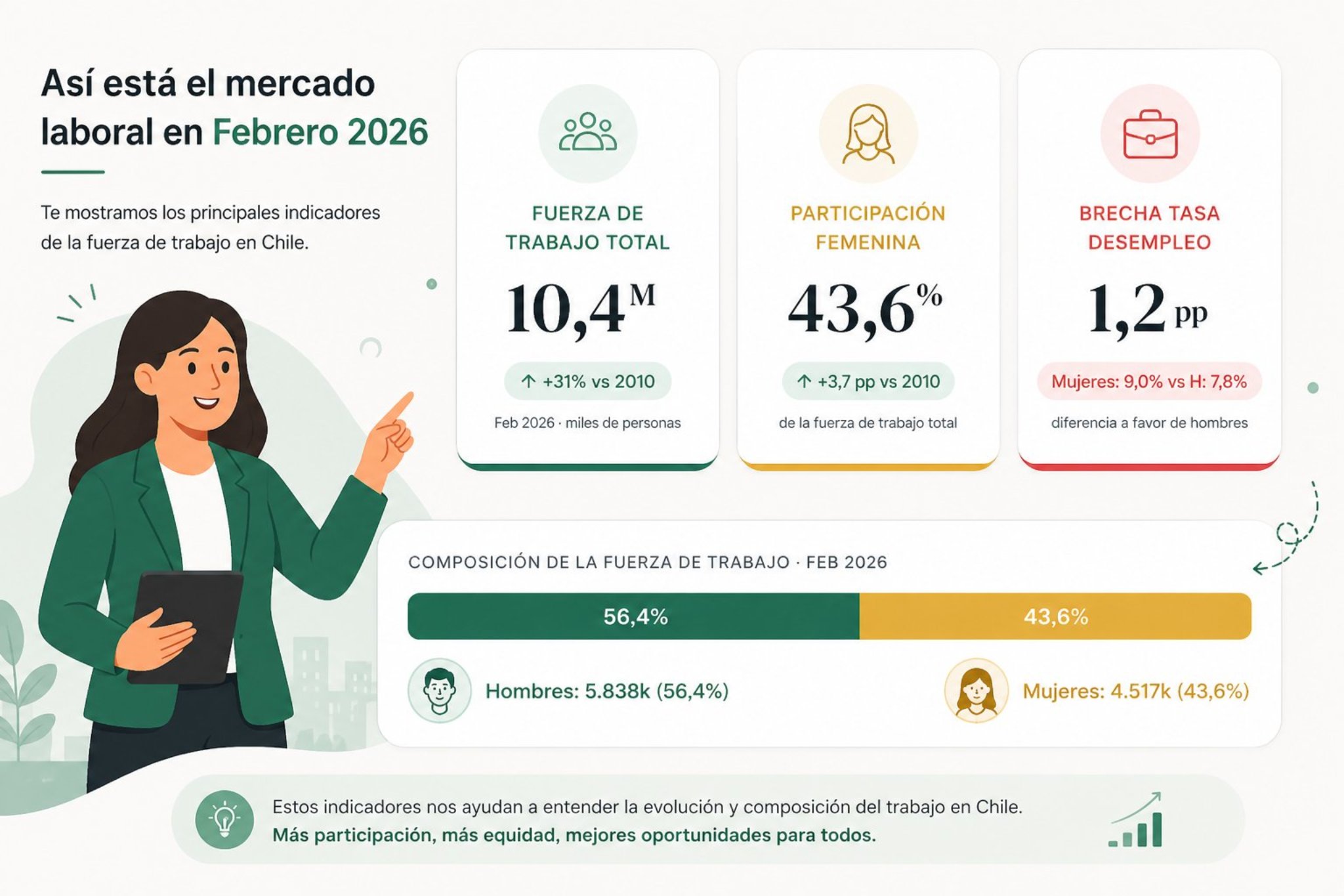 Mercado laboral Chile por género — Fuerza de trabajo Feb 2026